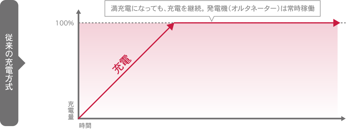 充電制御車の見分け方とその仕組みを利用した燃費向上テクニックとは