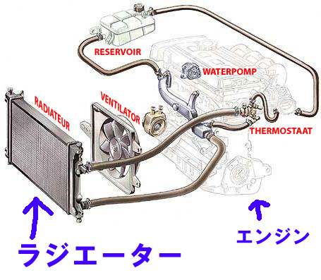 なぜ「ローテンプサーモスイッチ」を装着すると、水温低下に効果があるのか？