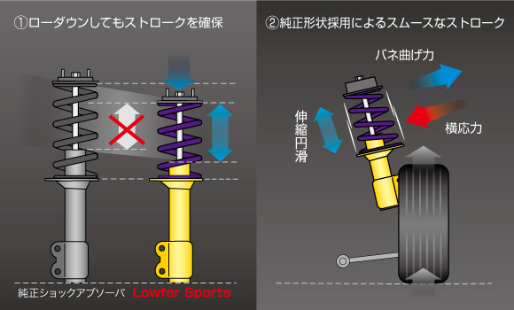 ワゴンRをカヤバ「ローファースポーツ」でローダウン！車高調にはない